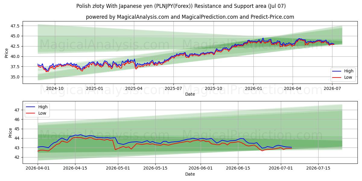 जापानी येन के साथ पोलिश ज़्लॉटी (PLNJPY(Forex)) Support and Resistance area (06 Jul) 