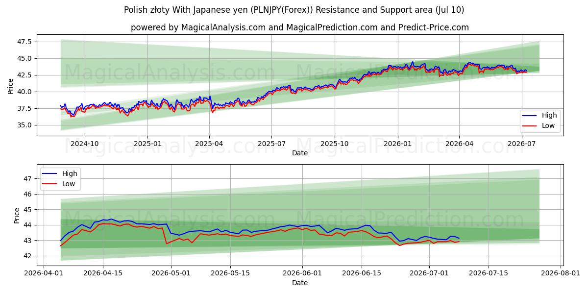  Polonya zlotisi Japon yeni ile (PLNJPY(Forex)) Support and Resistance area (09 Jul) 