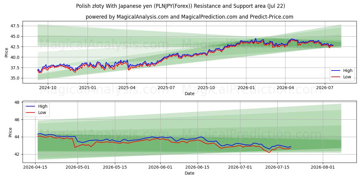  złoty لهستانی با ین ژاپن (PLNJPY(Forex)) Support and Resistance area (21 Jul) 