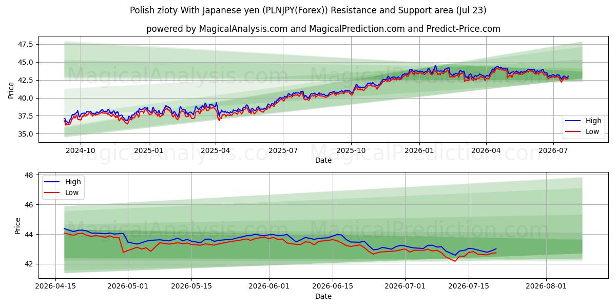  Złoty polacco Con yen giapponesi (PLNJPY(Forex)) Support and Resistance area (22 Jul) 