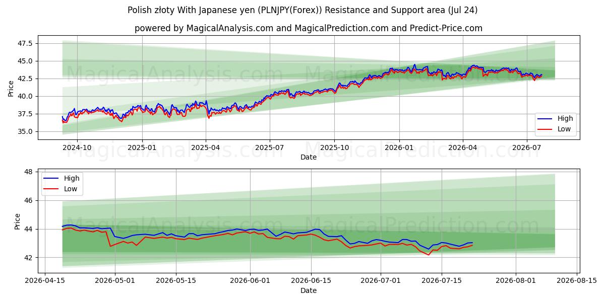  폴란드 즈워티 일본엔 사용 (PLNJPY(Forex)) Support and Resistance area (23 Jul) 
