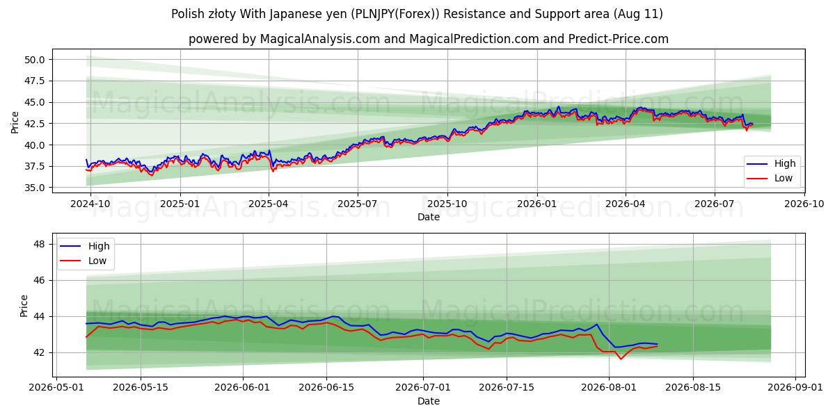  złoty لهستانی با ین ژاپن (PLNJPY(Forex)) Support and Resistance area (10 Aug) 
