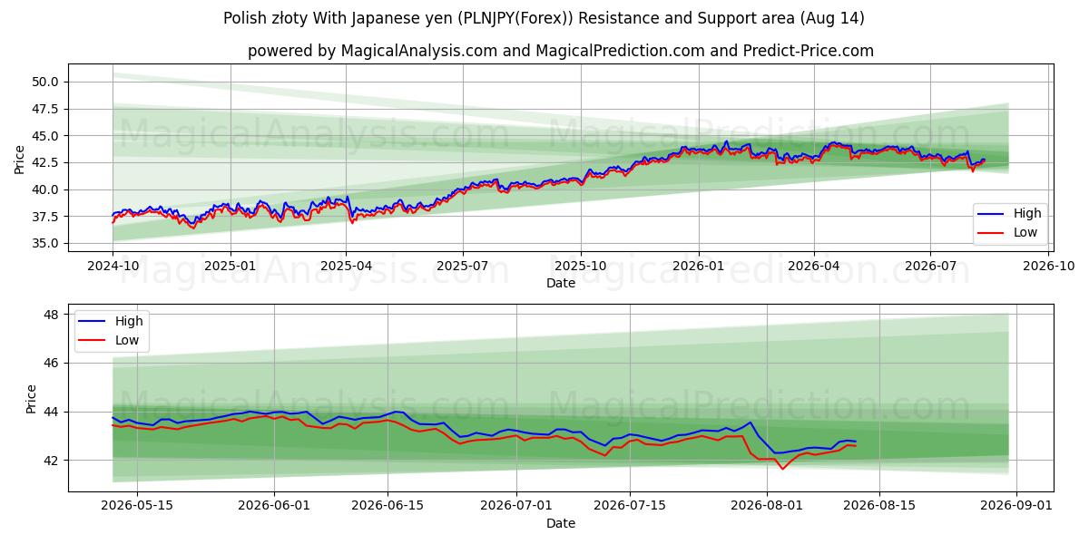  Złoty polacco Con yen giapponesi (PLNJPY(Forex)) Support and Resistance area (13 Aug) 