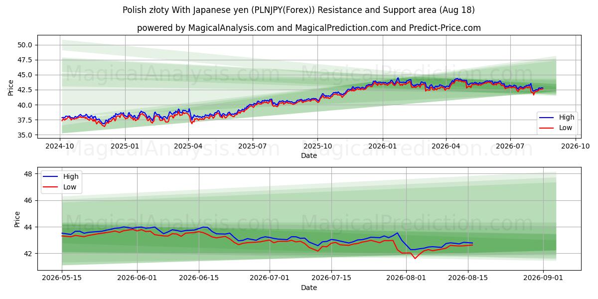  波兰兹罗提 兑日元 (PLNJPY(Forex)) Support and Resistance area (17 Aug) 