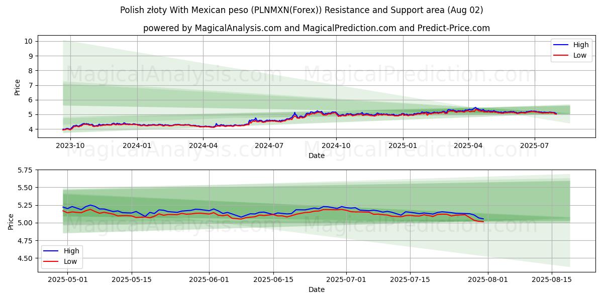  Polnischer Złoty mit mexikanischem Peso (PLNMXN(Forex)) Support and Resistance area (31 Jul) 