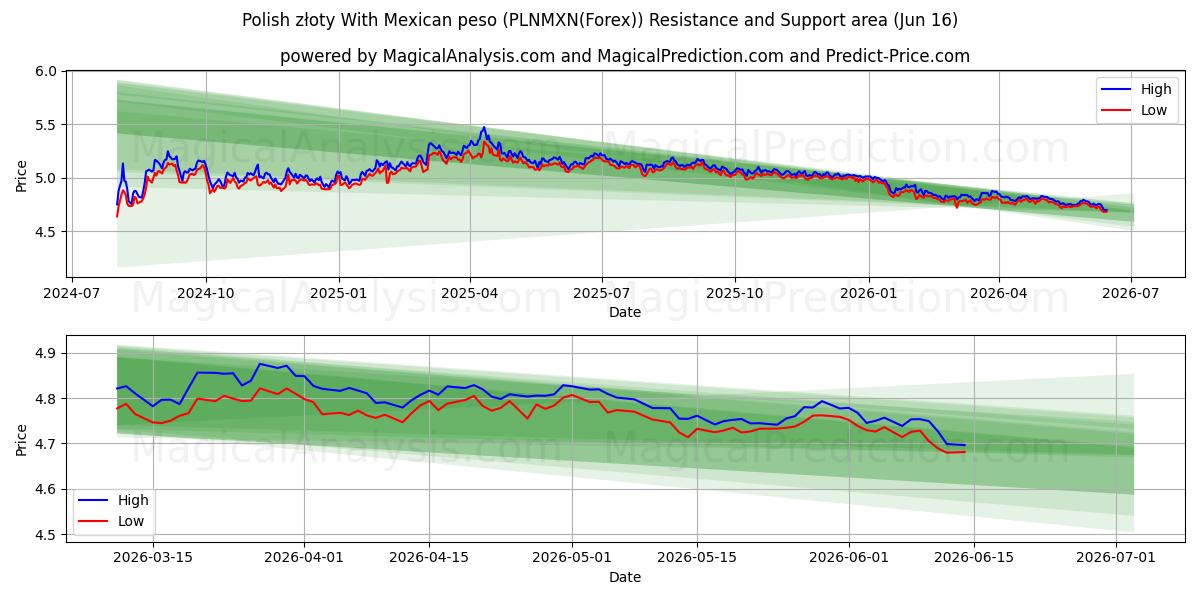  زلوتی لهستانی با پزو مکزیکی (PLNMXN(Forex)) Support and Resistance area (02 Jun) 