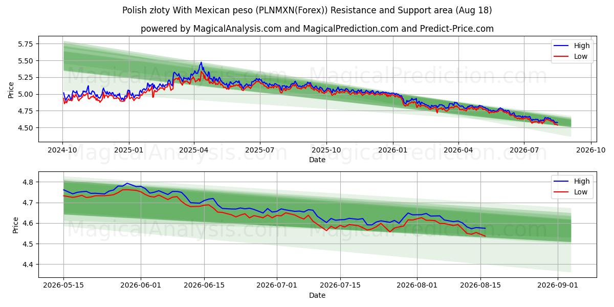  Polsk złoty med meksikansk peso (PLNMXN(Forex)) Support and Resistance area (17 Aug) 