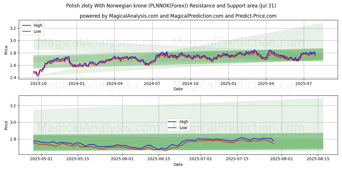 Złoty polaco con corona noruega (PLNNOK(Forex)) Support and Resistance area (30 Jul) Złoty polaco con corona noruega (PLNNOK(Forex)) Support and Resistance area (30 Jul)