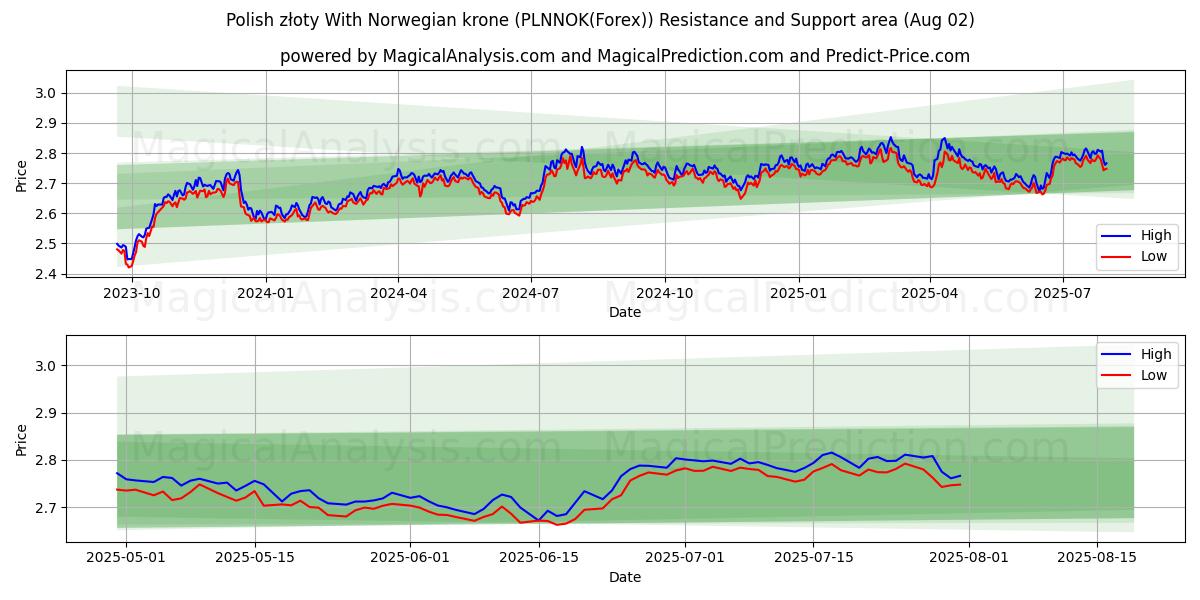  Polsk złoty Med norske kroner (PLNNOK(Forex)) Support and Resistance area (31 Jul) 