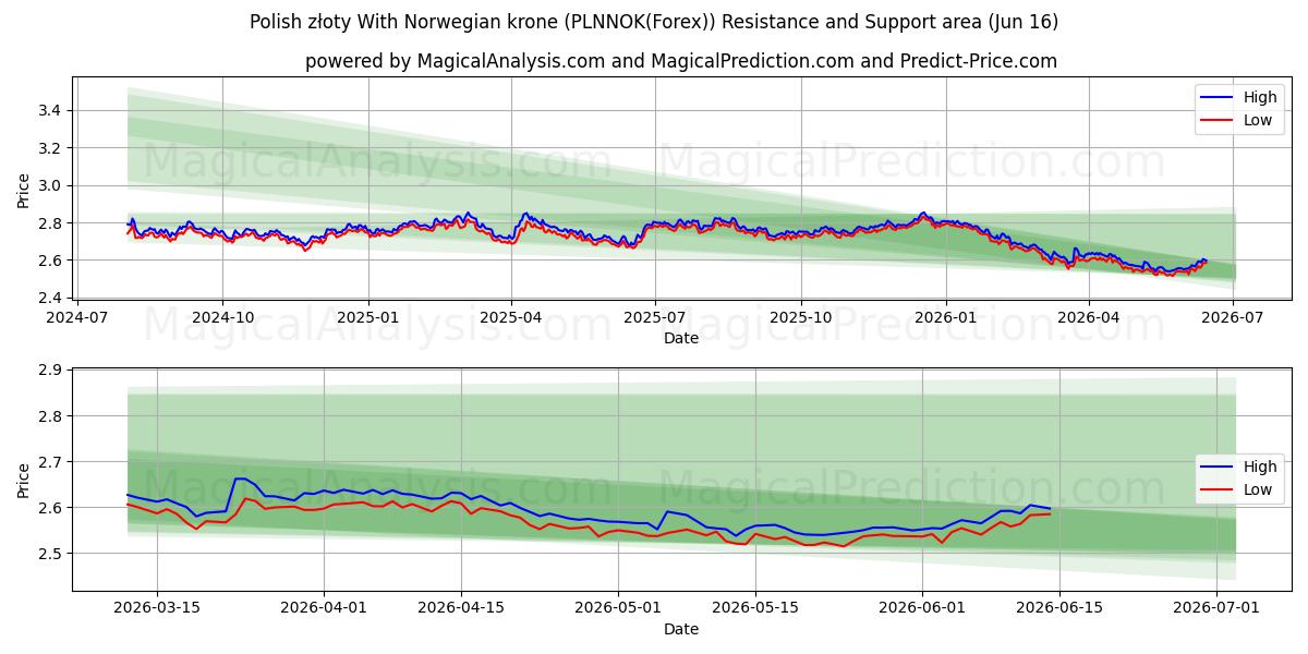  Polish złoty With Norwegian krone (PLNNOK(Forex)) Support and Resistance area (15 Jun) 
