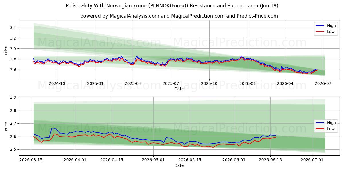  زلوتی لهستانی با کرون نروژ (PLNNOK(Forex)) Support and Resistance area (18 Jun) 