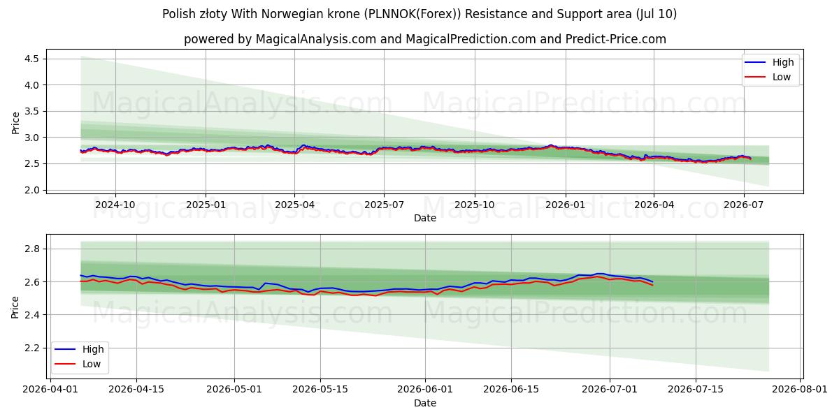  Złoty polacco Con corona norvegese (PLNNOK(Forex)) Support and Resistance area (09 Jul) 