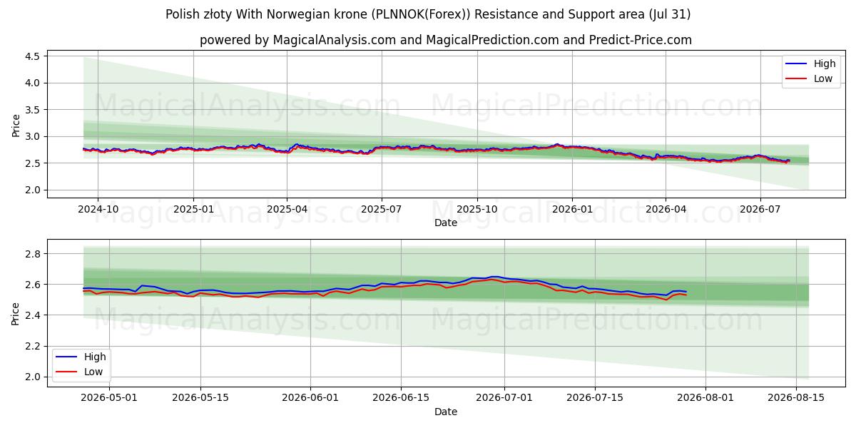  Polska złoty med norska kronor (PLNNOK(Forex)) Support and Resistance area (30 Jul) 