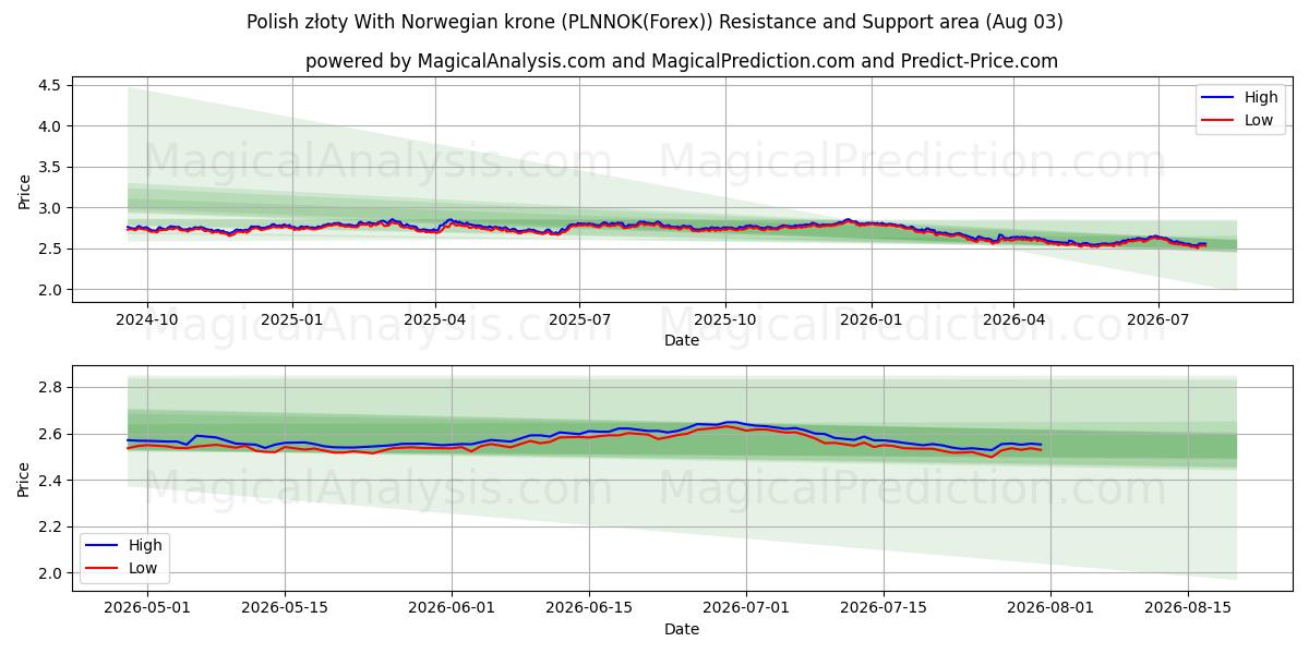  Złoty polaco con corona noruega (PLNNOK(Forex)) Support and Resistance area (02 Aug) 