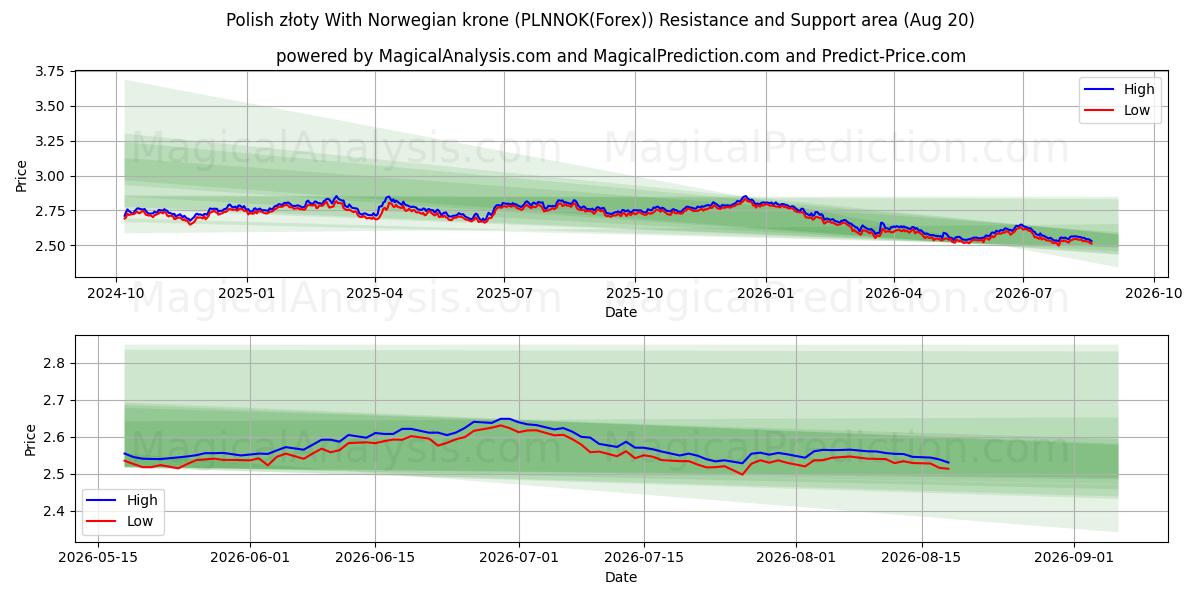  Złoty polacco Con corona norvegese (PLNNOK(Forex)) Support and Resistance area (19 Aug) 
