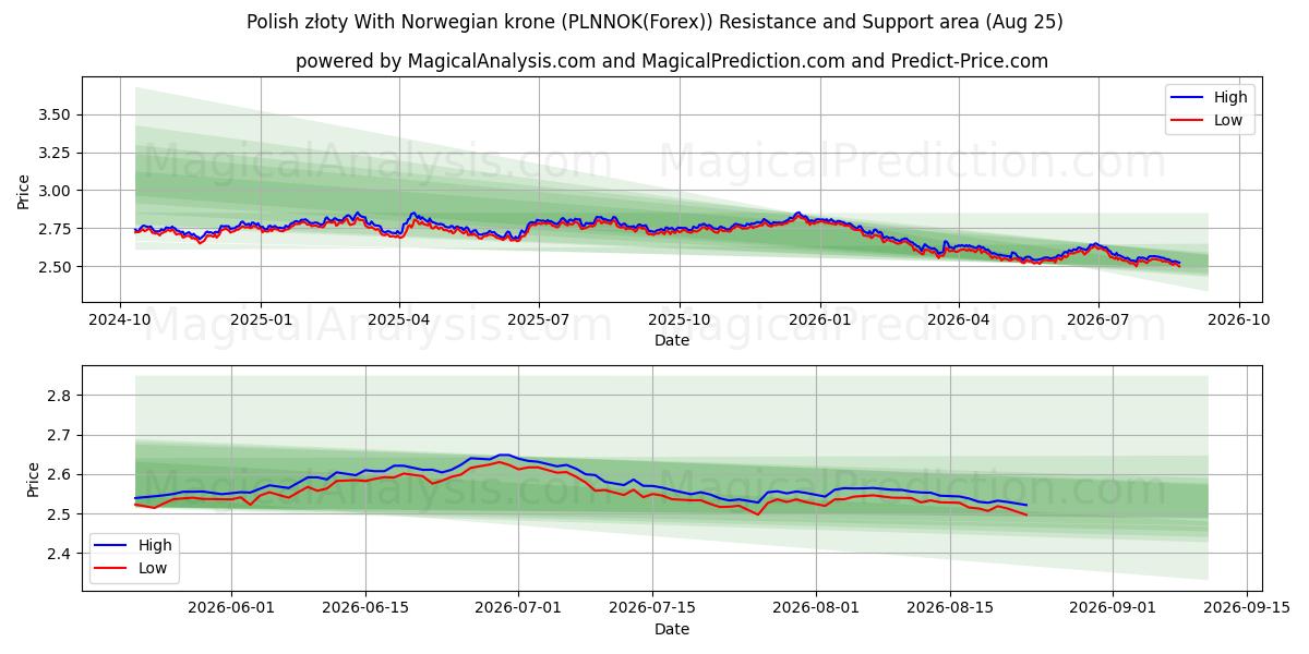  Zloty polonais avec couronne norvégienne (PLNNOK(Forex)) Support and Resistance area (24 Aug) 
