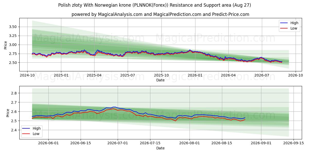  Złoty polaco con corona noruega (PLNNOK(Forex)) Support and Resistance area (26 Aug) 