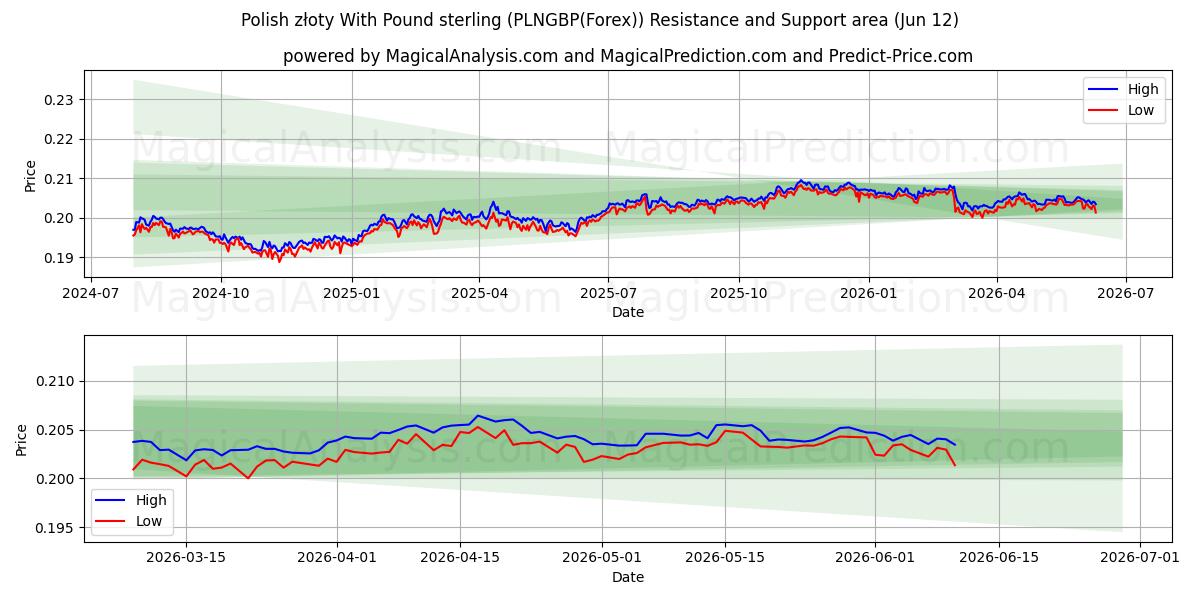  Polonya zlotisi İngiliz sterlini ile (PLNGBP(Forex)) Support and Resistance area (28 May) 