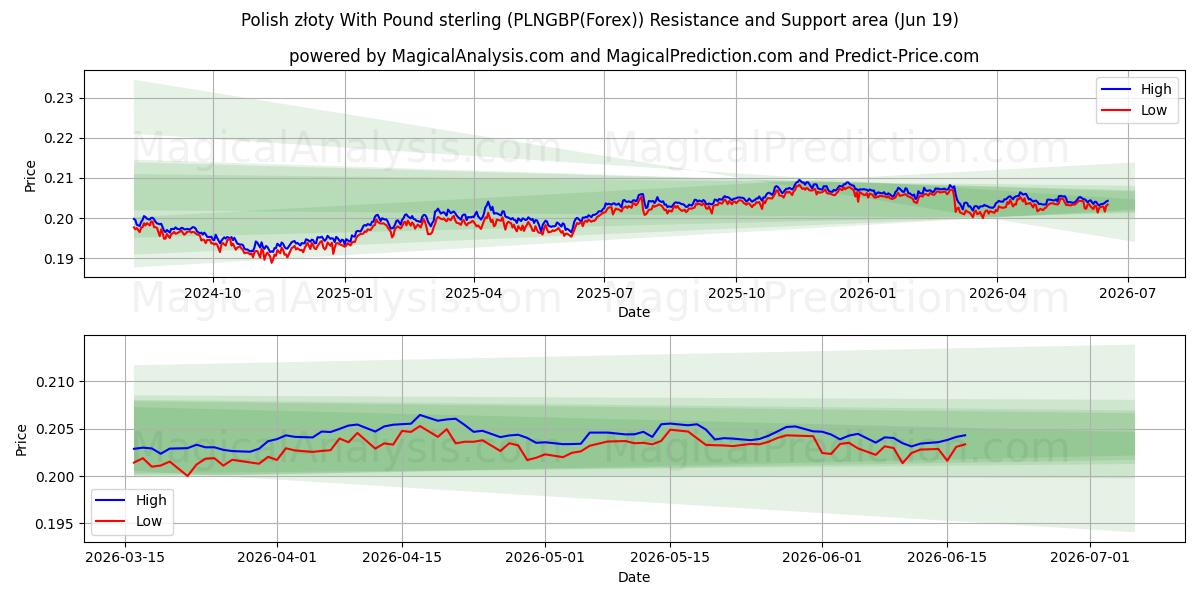  Polnischer Złoty mit Pfund Sterling (PLNGBP(Forex)) Support and Resistance area (18 Jun) 