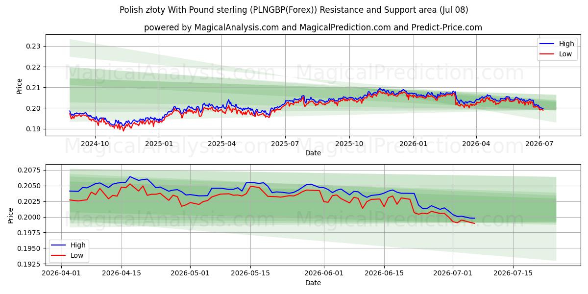  Polonya zlotisi İngiliz sterlini ile (PLNGBP(Forex)) Support and Resistance area (07 Jul) 