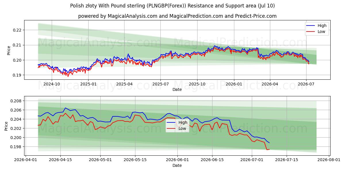  Polska złoty med pund sterling (PLNGBP(Forex)) Support and Resistance area (09 Jul) 