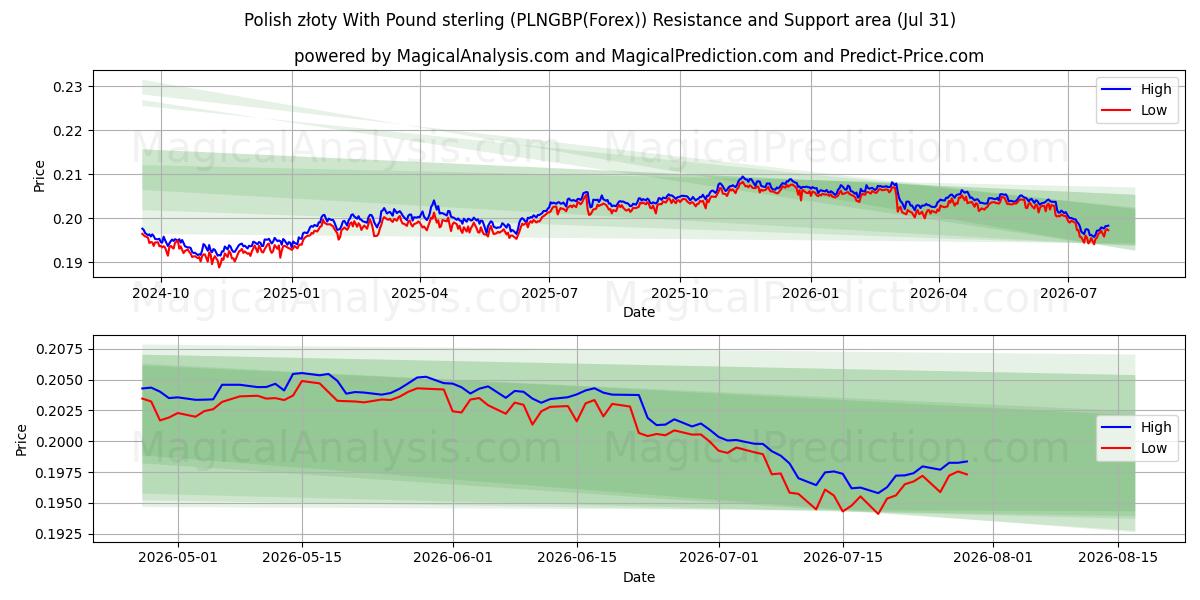  Polish złoty With Pound sterling (PLNGBP(Forex)) Support and Resistance area (30 Jul) 
