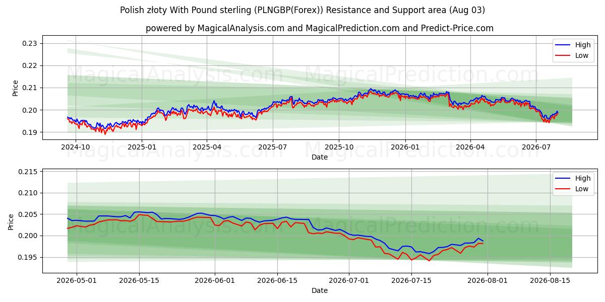 زلوتی لهستانی با پوند استرلینگ (PLNGBP(Forex)) Support and Resistance area (02 Aug) 