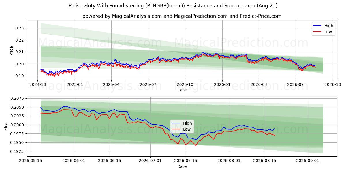  Polonya zlotisi İngiliz sterlini ile (PLNGBP(Forex)) Support and Resistance area (20 Aug) 