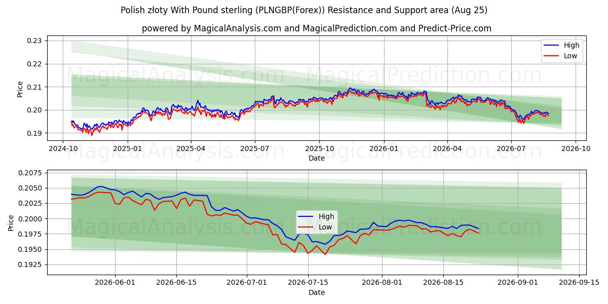  زلوتی لهستانی با پوند استرلینگ (PLNGBP(Forex)) Support and Resistance area (24 Aug) 