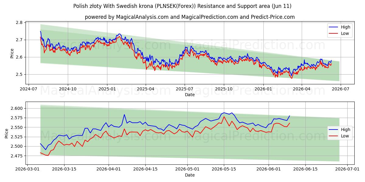  złoty لهستان با کرون سوئد (PLNSEK(Forex)) Support and Resistance area (10 Jun) 