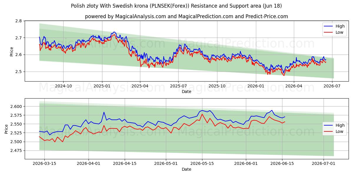  Polonya zlotisi İsveç kronu ile (PLNSEK(Forex)) Support and Resistance area (17 Jun) 