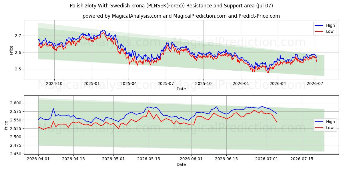  ポーランド ズウォティ と スウェーデン クローナ (PLNSEK(Forex)) Support and Resistance area (06 Jul) 