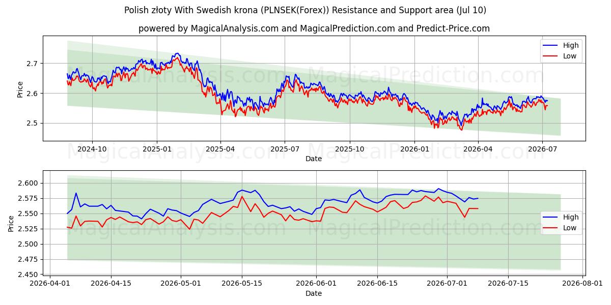  Zloty polonais avec couronne suédoise (PLNSEK(Forex)) Support and Resistance area (09 Jul) 