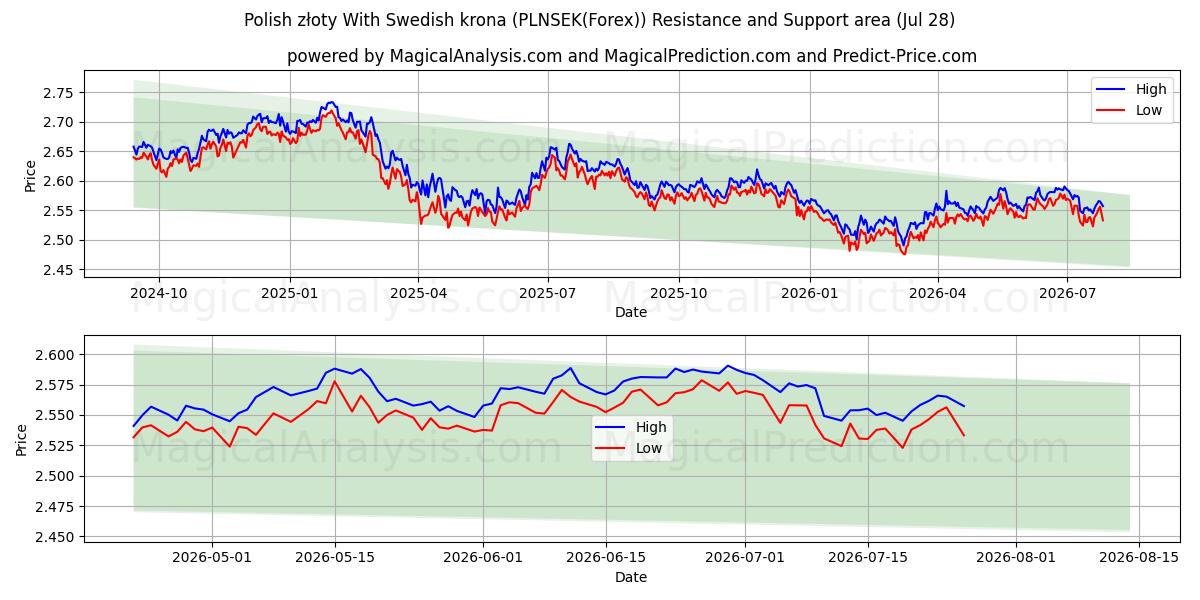  Poolse zloty Met Zweedse kroon (PLNSEK(Forex)) Support and Resistance area (27 Jul) 