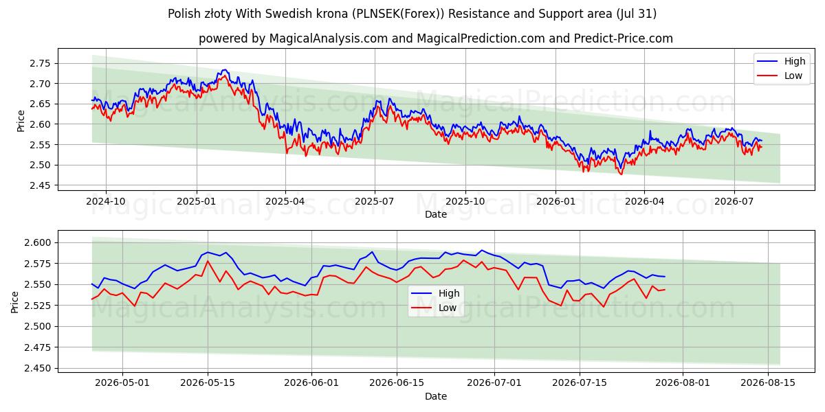  Polonya zlotisi İsveç kronu ile (PLNSEK(Forex)) Support and Resistance area (30 Jul) 