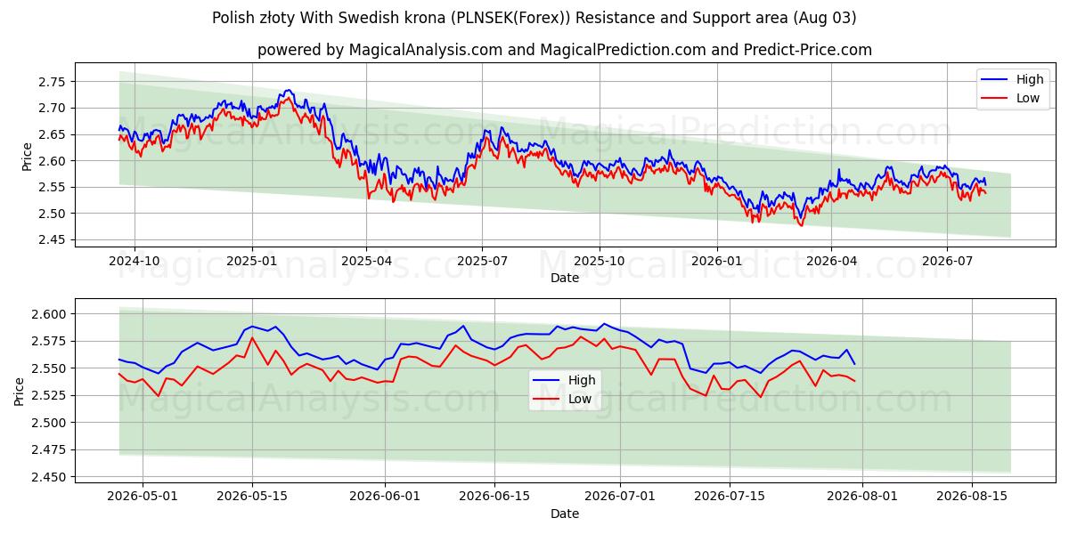  Zloty polonais avec couronne suédoise (PLNSEK(Forex)) Support and Resistance area (02 Aug) 