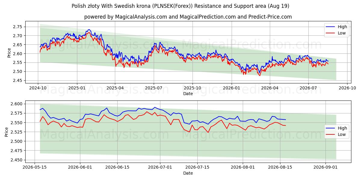 Polske złoty med svenske kroner (PLNSEK(Forex)) Support and Resistance area (18 Aug) 