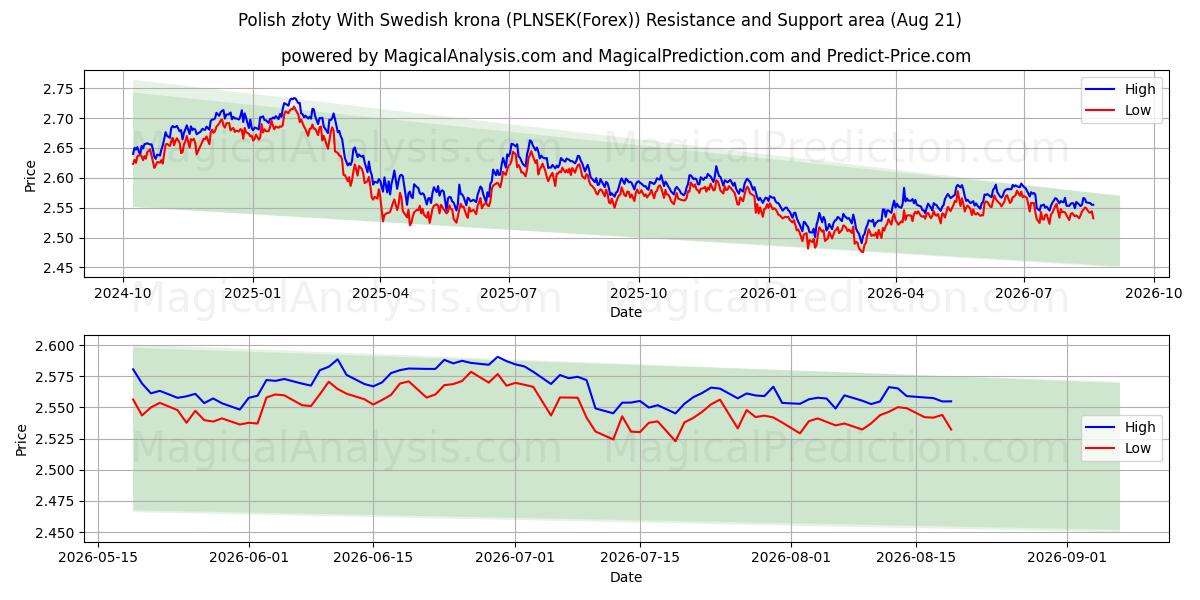  Złoty polacco Con corona svedese (PLNSEK(Forex)) Support and Resistance area (19 Aug) 
