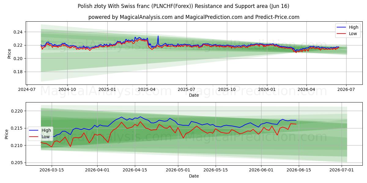  ポーランド ズウォティ スイス フランと (PLNCHF(Forex)) Support and Resistance area (15 Jun) 