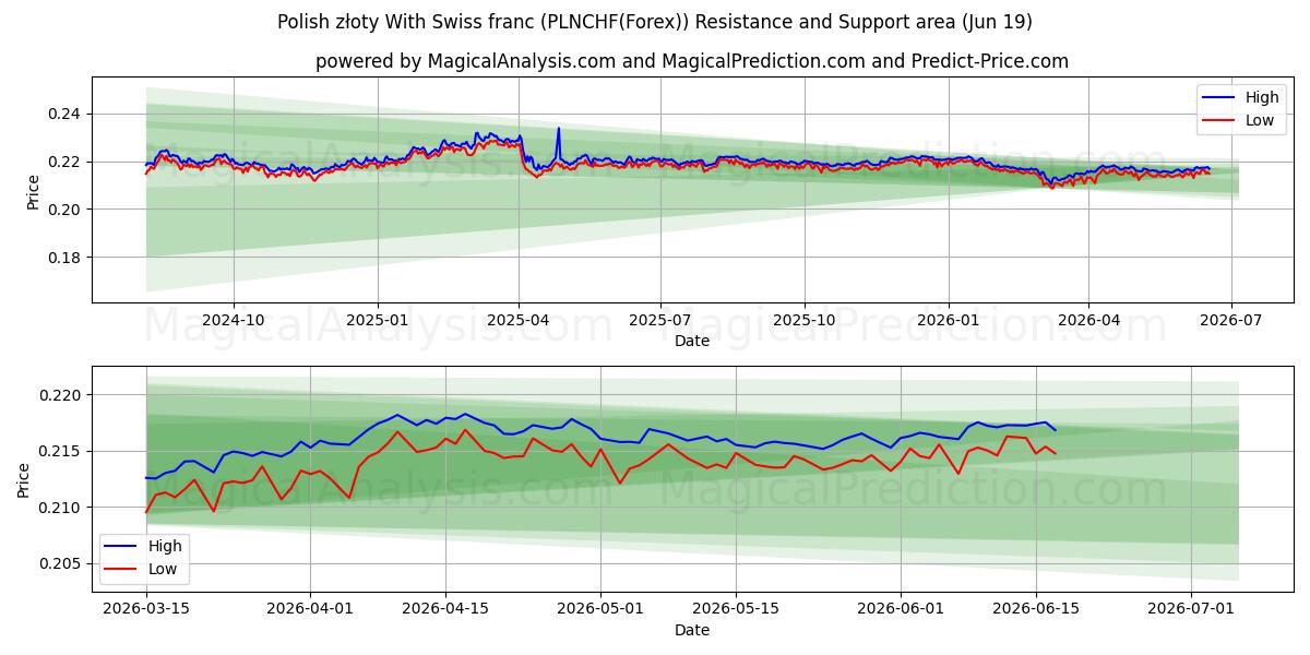  زلوتی لهستانی با فرانک سوئیس (PLNCHF(Forex)) Support and Resistance area (18 Jun) 