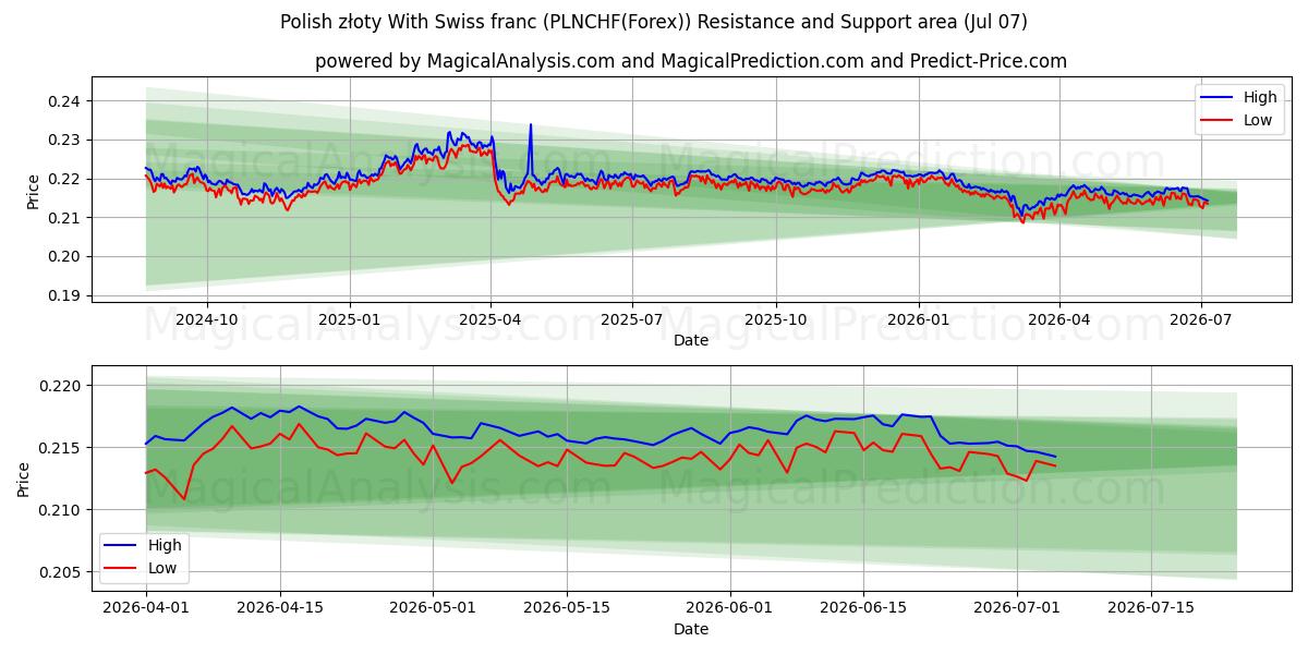  ポーランド ズウォティ スイス フランと (PLNCHF(Forex)) Support and Resistance area (06 Jul) 