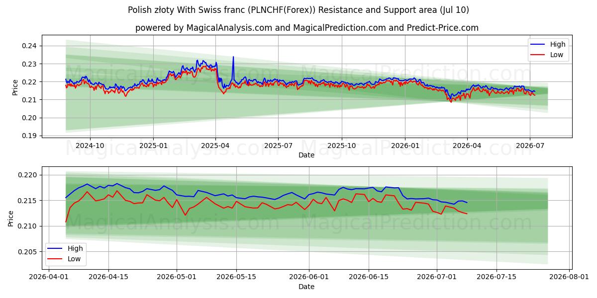  Polnischer Złoty mit Schweizer Franken (PLNCHF(Forex)) Support and Resistance area (09 Jul) 