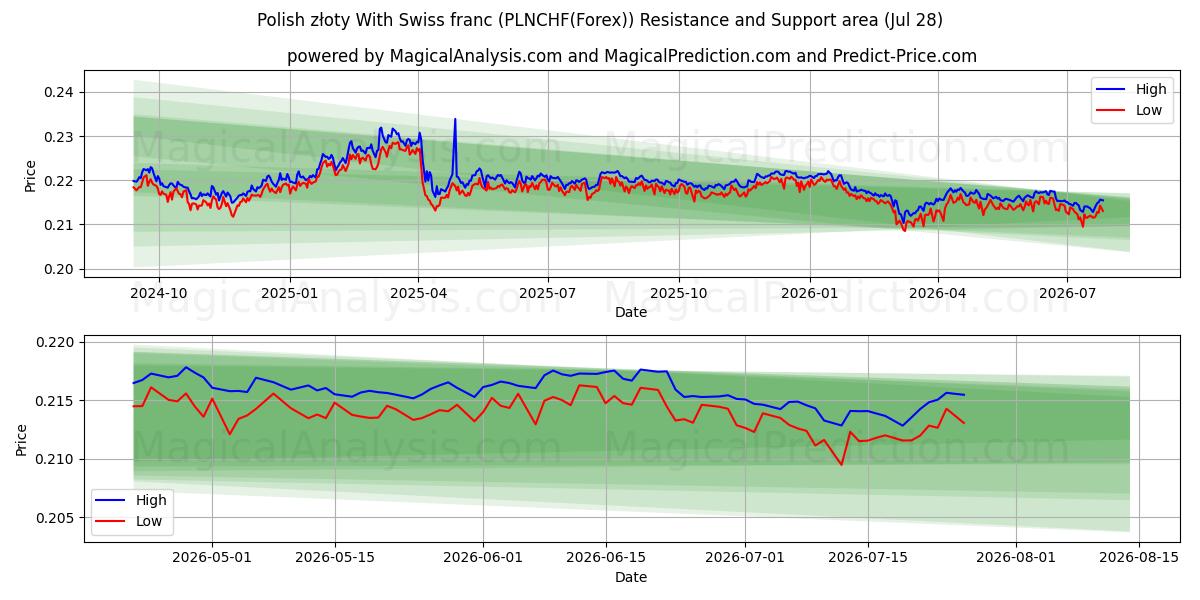  पोलिश ज़्लॉटी स्विस फ़्रैंक के साथ (PLNCHF(Forex)) Support and Resistance area (27 Jul) 