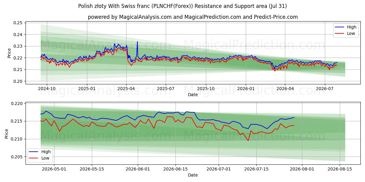 Polish złoty With Swiss franc (PLNCHF(Forex)) Support and Resistance area (30 Jul) 