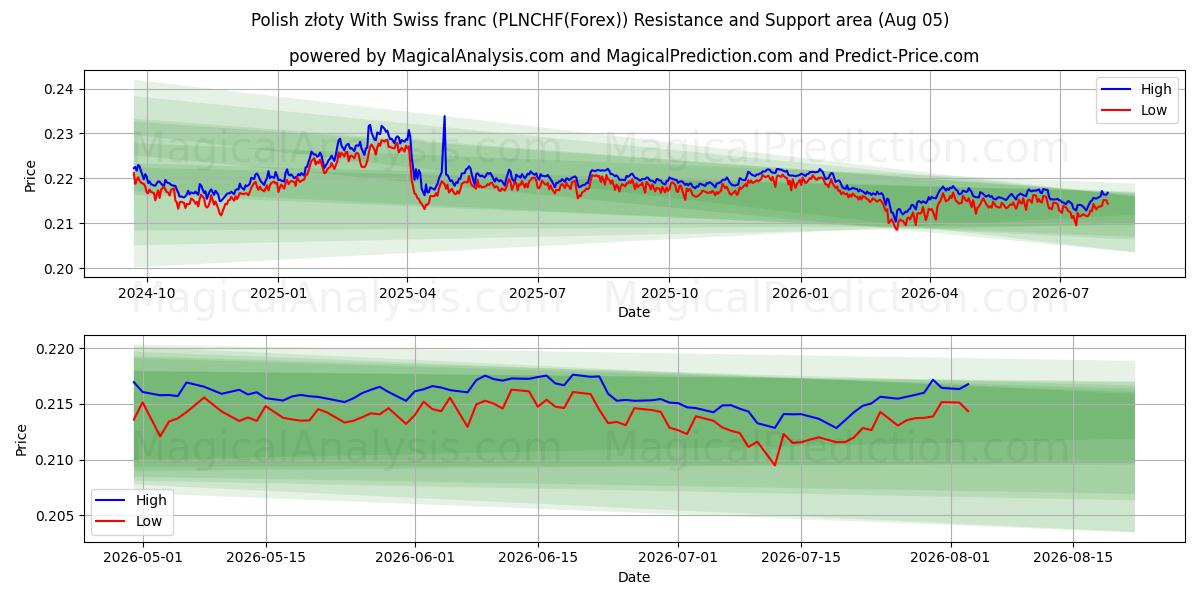  Polnischer Złoty mit Schweizer Franken (PLNCHF(Forex)) Support and Resistance area (02 Aug) 