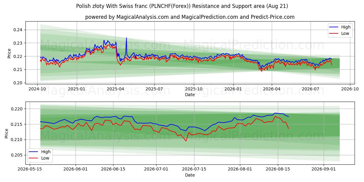  Polonya zlotisi İsviçre Frangı ile (PLNCHF(Forex)) Support and Resistance area (20 Aug) 