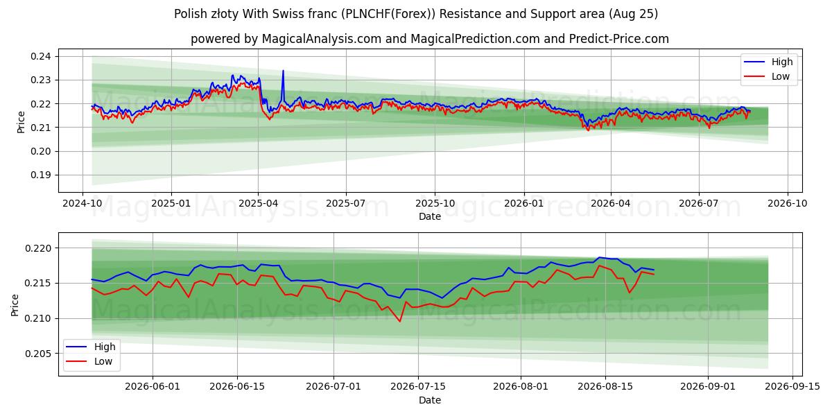  Polske złoty med schweizerfranc (PLNCHF(Forex)) Support and Resistance area (24 Aug) 