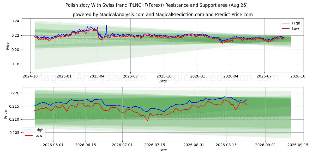  Polish złoty With Swiss franc (PLNCHF(Forex)) Support and Resistance area (25 Aug) 
