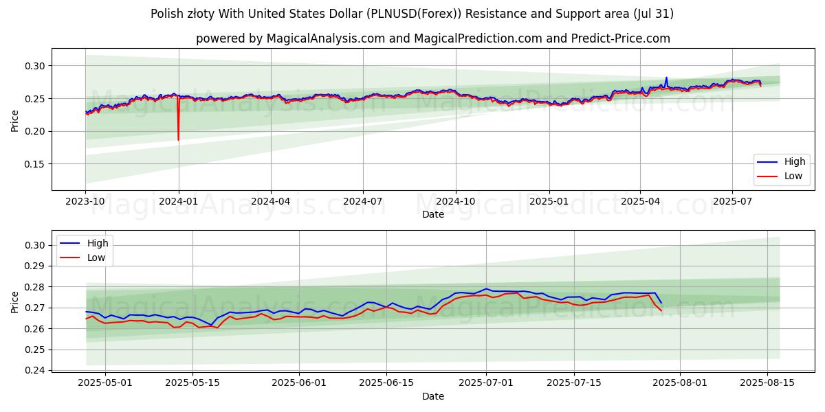 Złoty polaco Con Dólar estadounidense (PLNUSD(Forex)) Support and Resistance area (30 Jul) Złoty polaco Con Dólar estadounidense (PLNUSD(Forex)) Support and Resistance area (30 Jul)