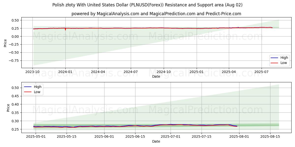  Złoty polacco con il dollaro degli Stati Uniti (PLNUSD(Forex)) Support and Resistance area (31 Jul) 